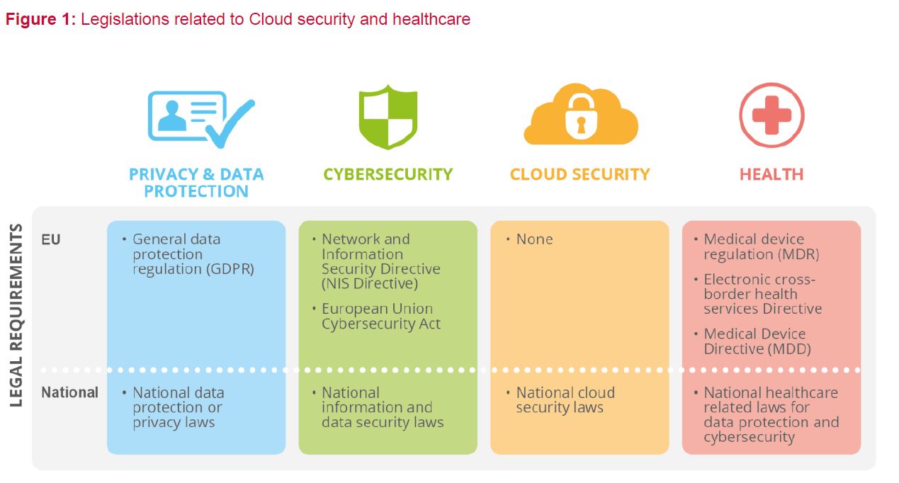 Cloud security and healthcare